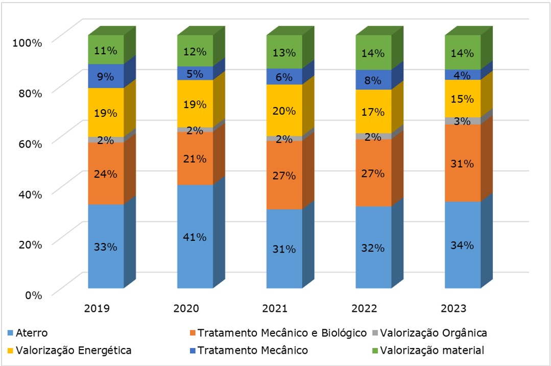 Encaminhamento RU entre 2019 a 2023