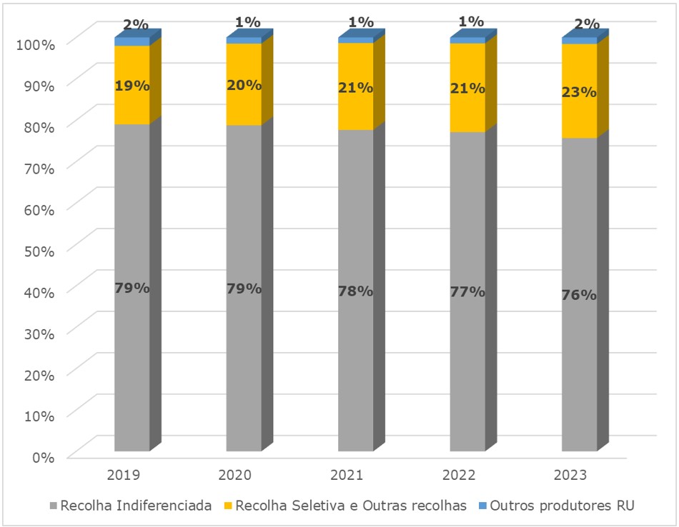 Evolução da recolha RU entre 2019 a 2023