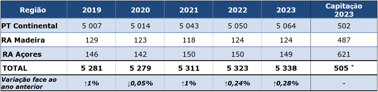 Evolução produção RU 2019 a 2023